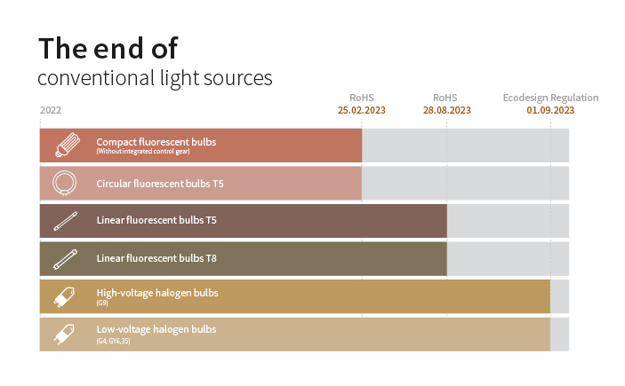 The end of conventional light sources