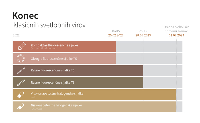 Konec klasičnih svetlobnih virov