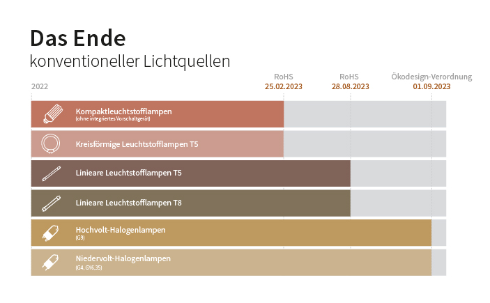 Das Ende konventioneller Lichtquellen