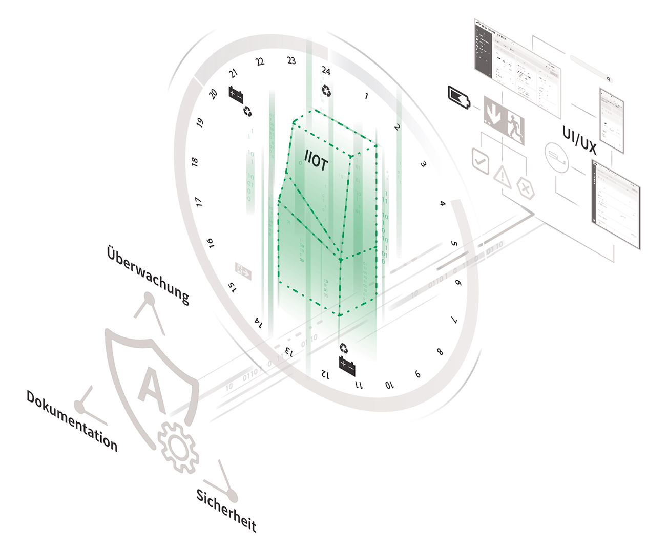 Volle IIot-Kompatibilität